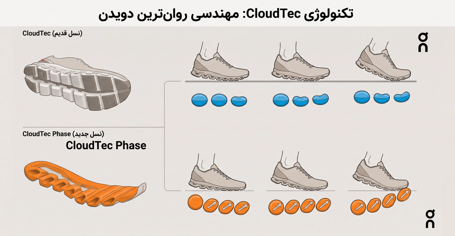 تفاوت CloudTec با نسل جدید CloudTec Phase